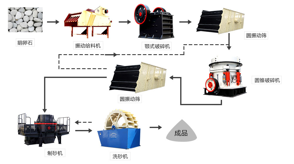鵝卵石、河卵石生產(chǎn)線設(shè)備