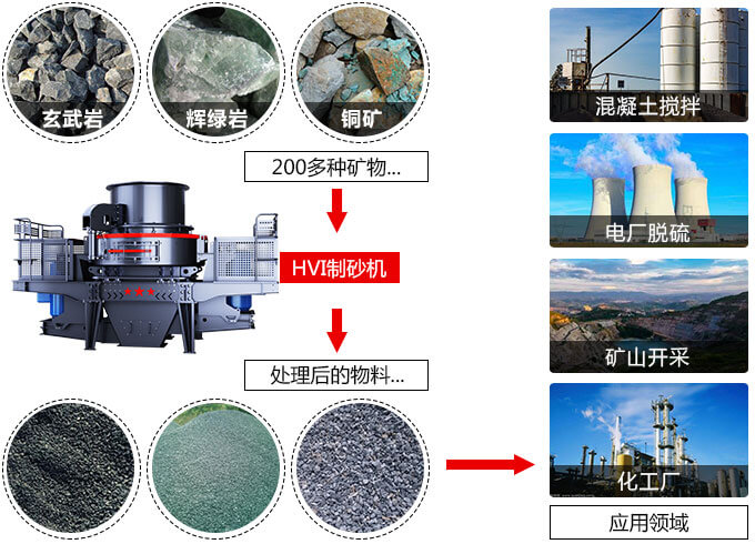 春風(fēng)得意意氣風(fēng)發(fā)，HVI制砂機(jī)