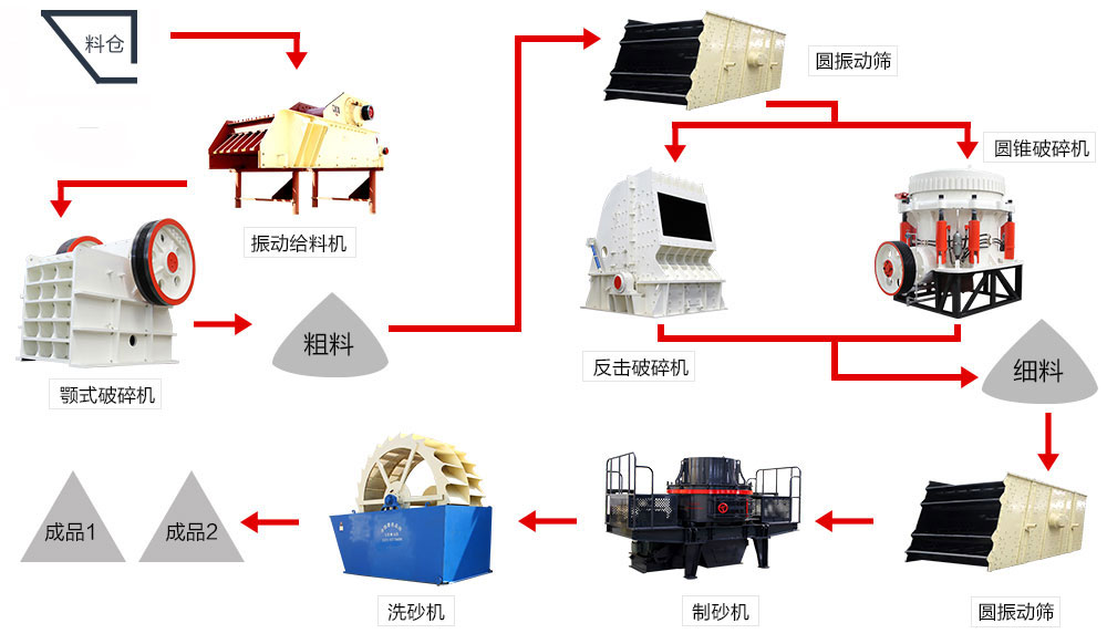 制砂設備配置
