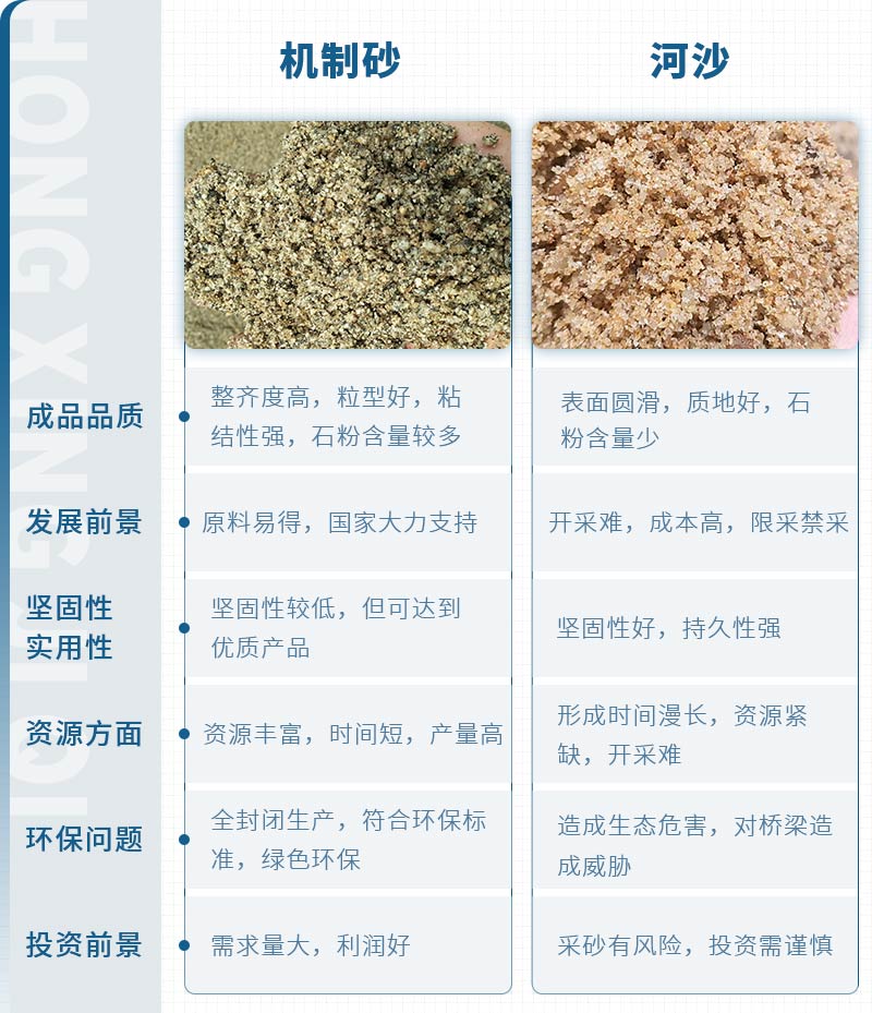 機(jī)制砂和河沙拌制混凝土哪個(gè)好？哪款設(shè)備制砂效果好？