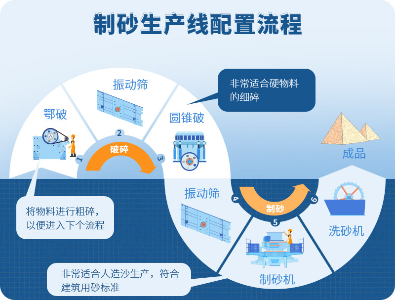 時(shí)產(chǎn)100噸制砂生產(chǎn)線如何配置？需要注意哪些方面？